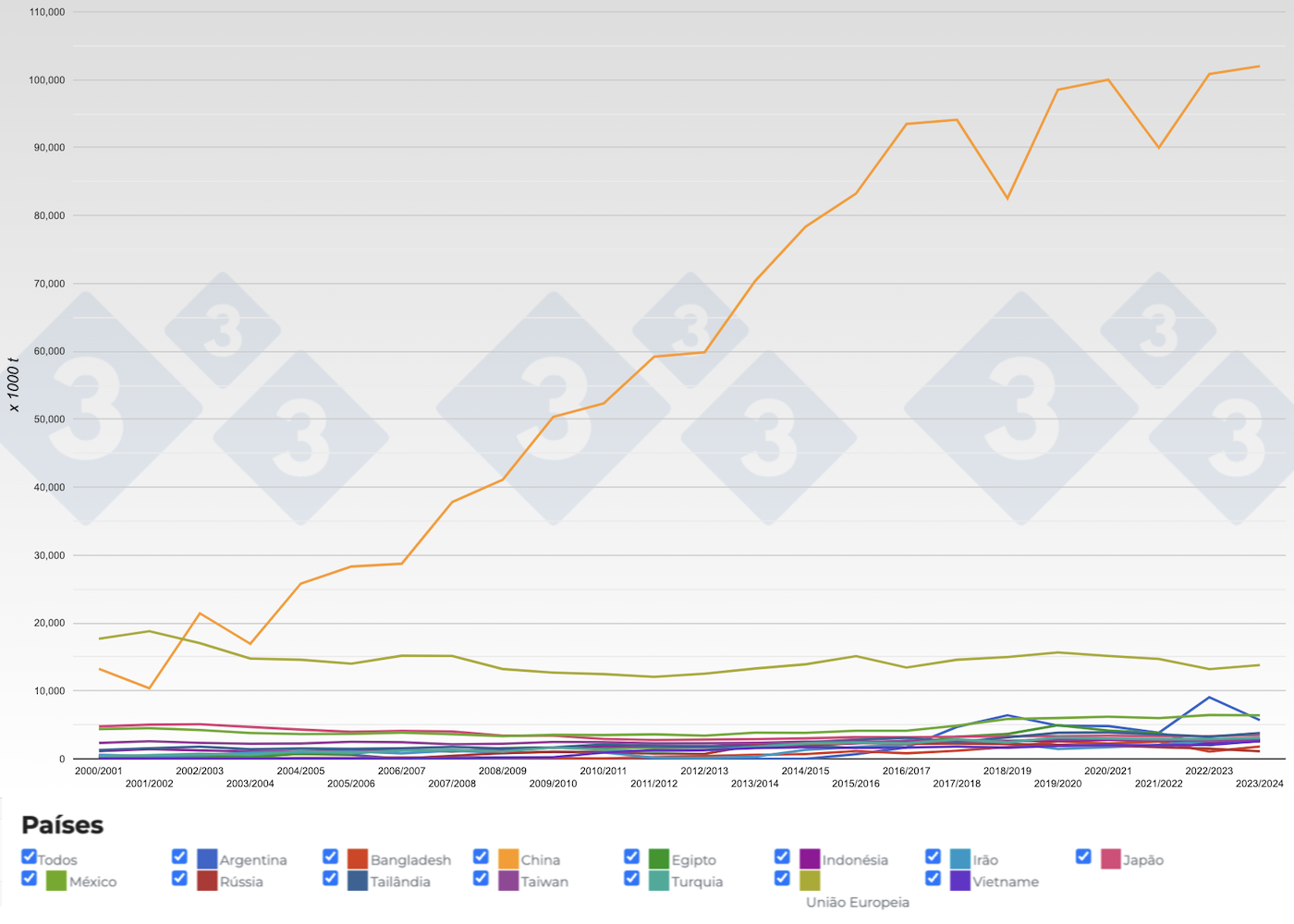 Figura 3. Evolu&ccedil;&atilde;o dos&nbsp;principais importadores de gr&atilde;o de soja por campanhas. Fonte: 333, FAS-USDA.
